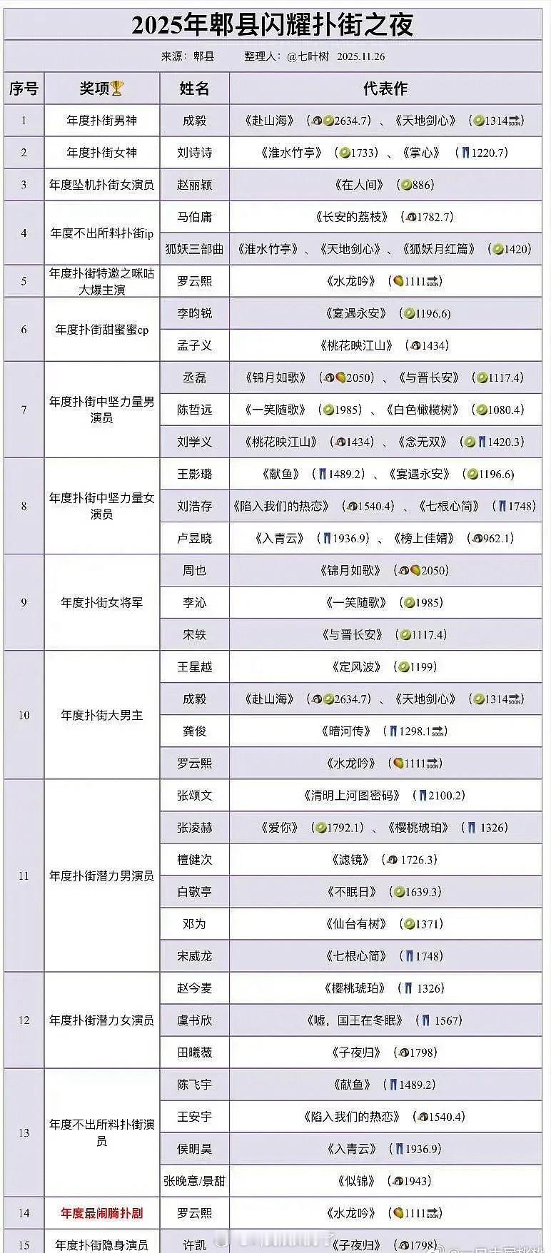 2025郫县闪耀扑街榜🈶，大家认同吗？