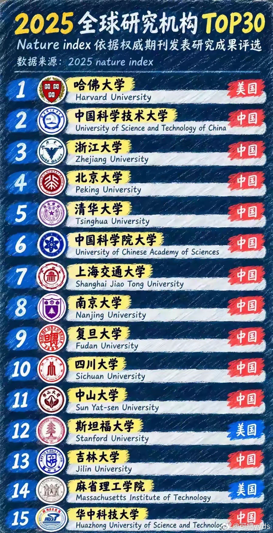 中国科学技术大学，国内排名没赢过，国际排名没输过。​​​