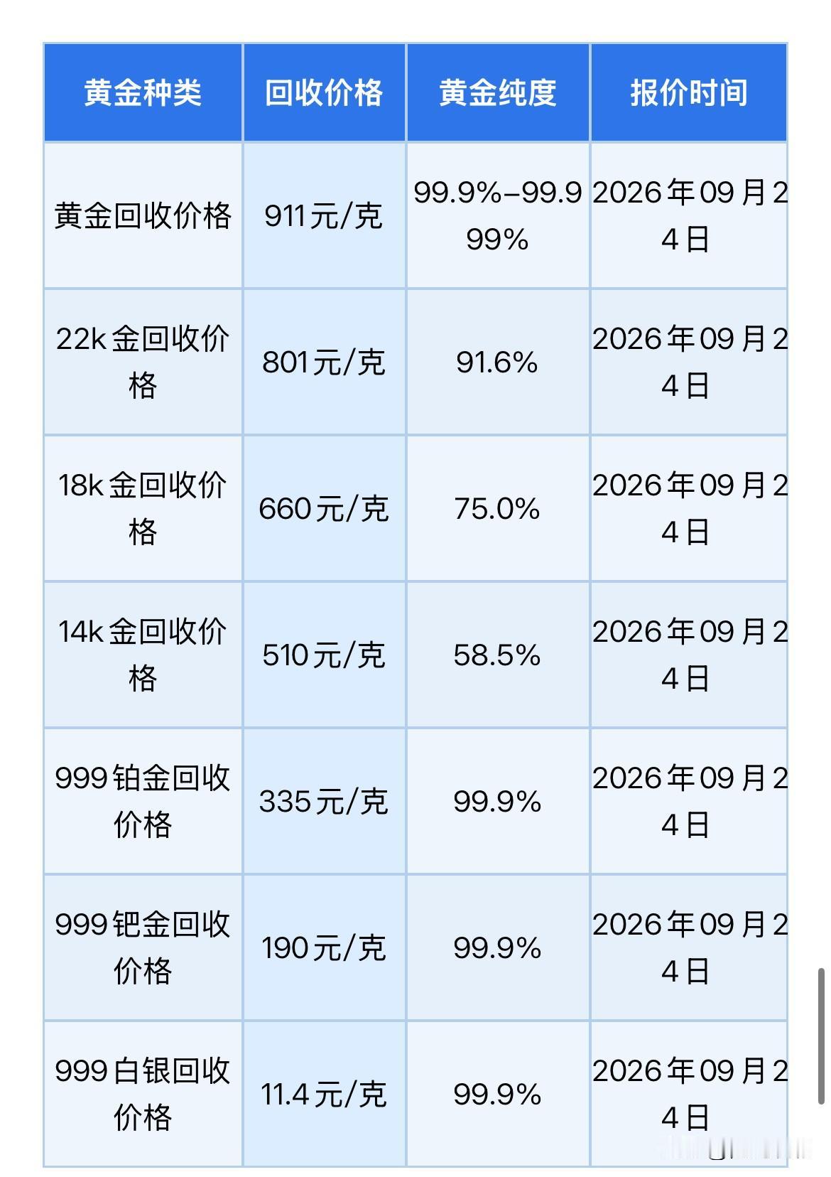 黄金回收报价！以及消息面分析！2026年9月24日，星期四，农历八月十四。