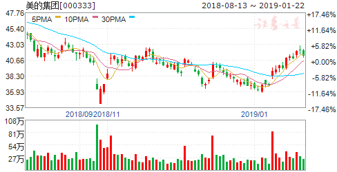收入证明_美的2017年营业收入(3)