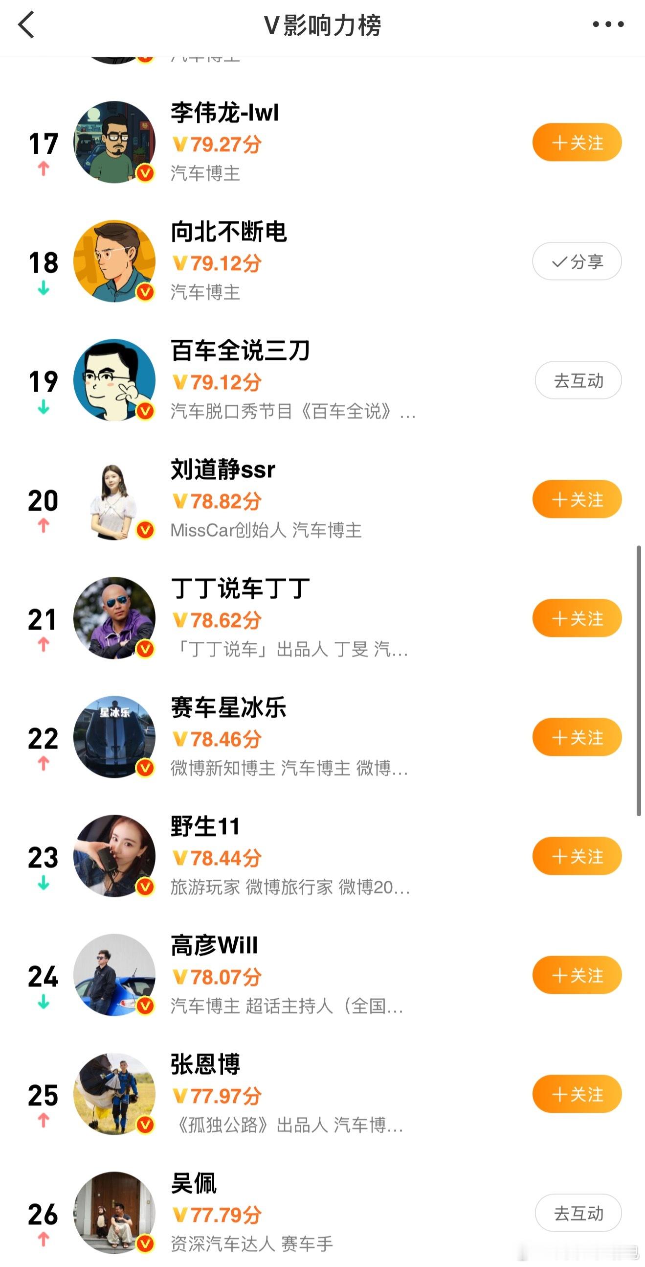 有人努力奋斗，一天10条微博都上不了榜有人一周不发微博，还能进前三十