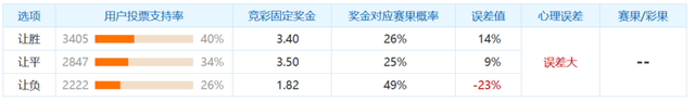 冷门预警: 罗马尼亚主场强势, 波黑战绩相当惨淡