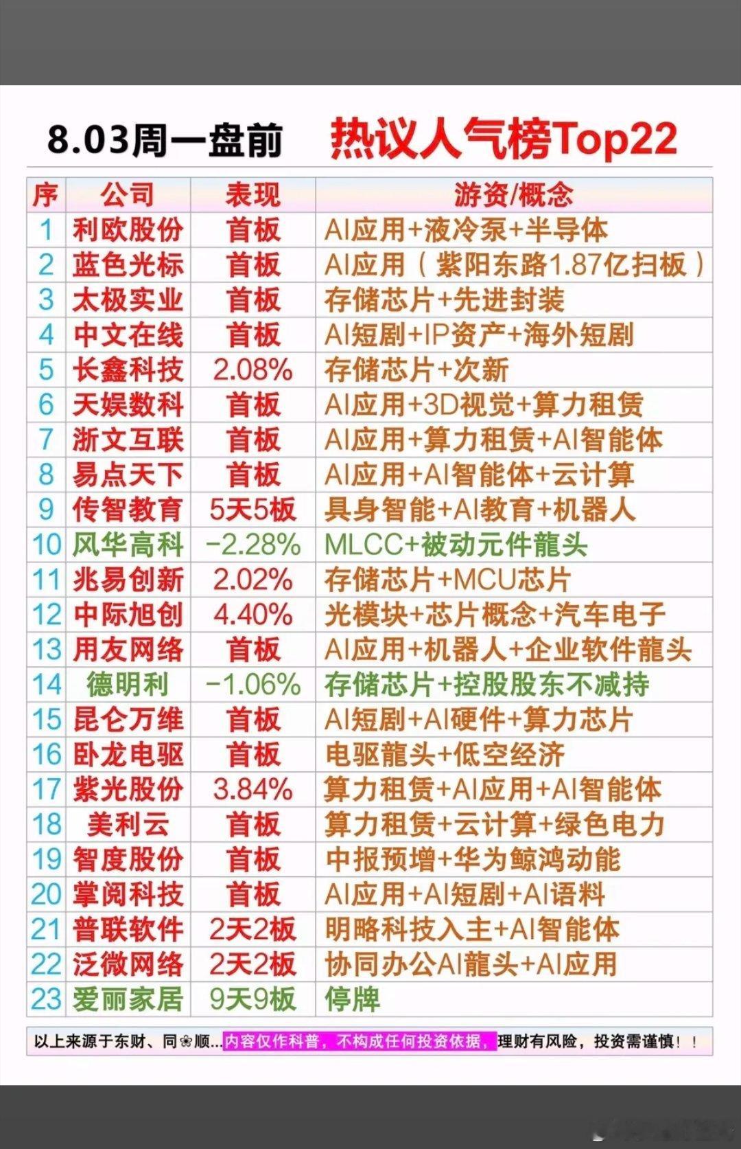 8.3周一盘前：人气热度排行榜