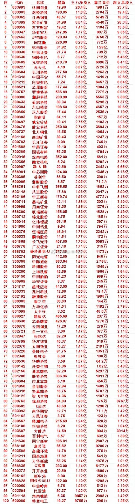 百亿资金疯狂扫货！100只主力净流入个股完整榜单市场大资金进攻信号释放，这份主力