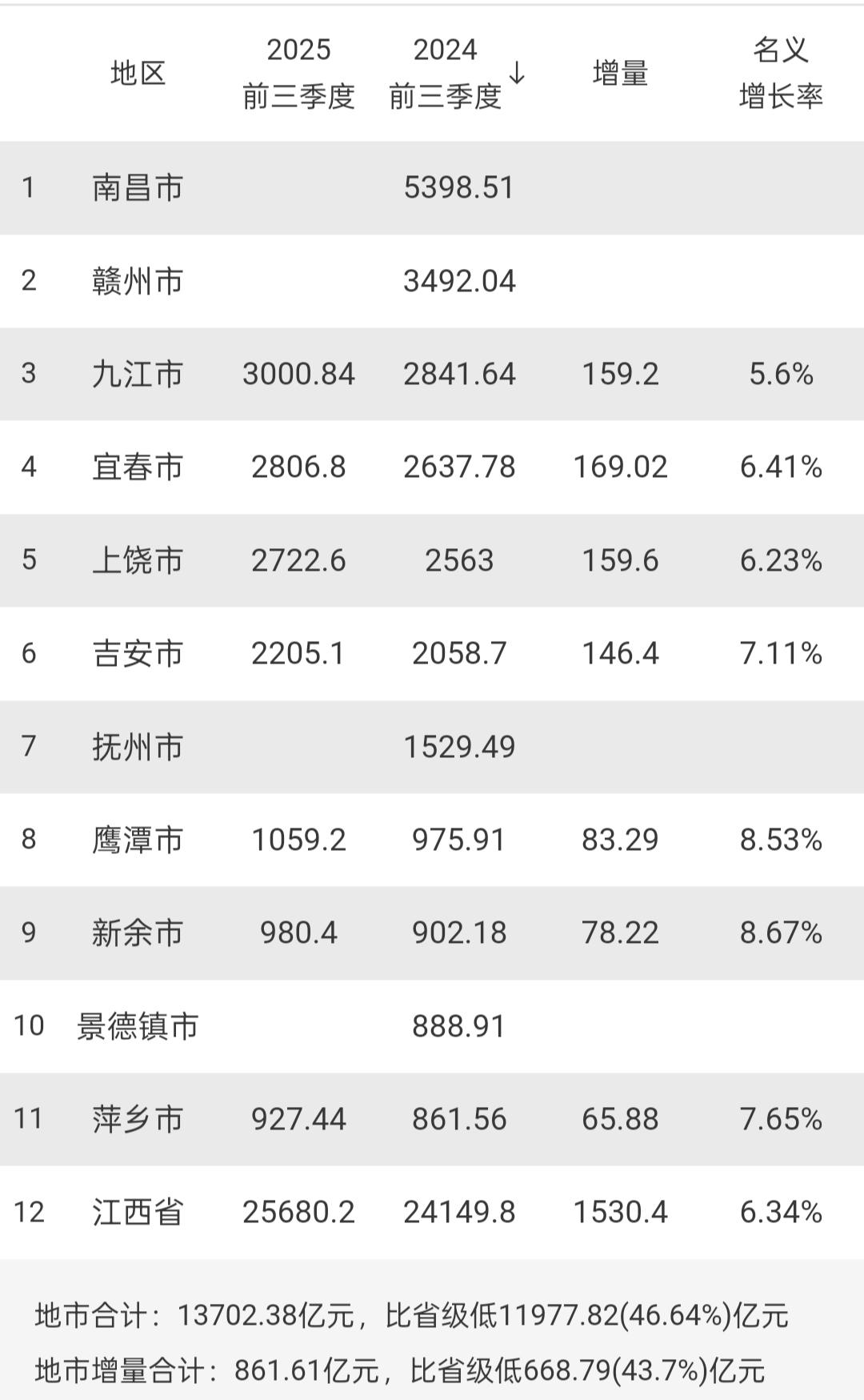 江西7市前三季度GDP出炉:九江破三千亿、宜春上饶差距扩大江西省前三季度GDP