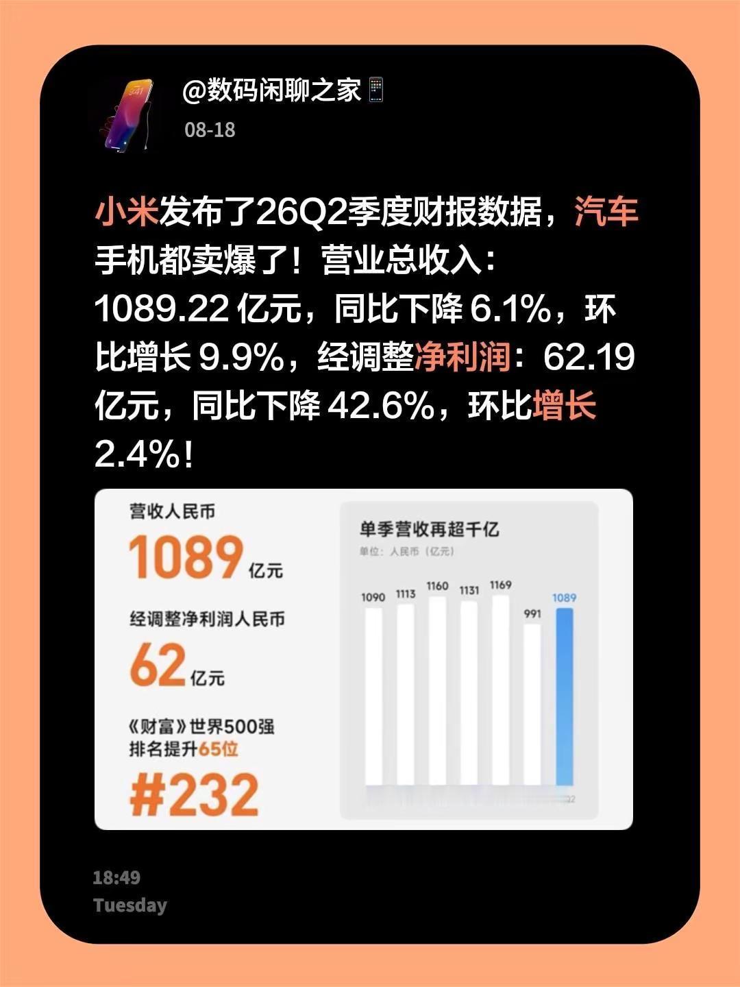 小米发布了26Q2季度财报数据，汽车手机都卖爆了！营业总收入：1089.22亿