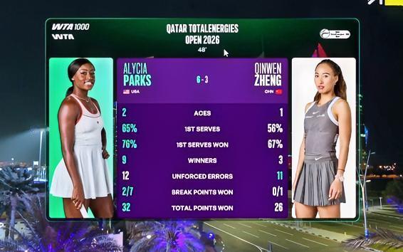 首盘郑钦文7-6拿下，第二盘帕克斯6-3拿下，比赛进入决胜盘定胜负！！前两盘比赛