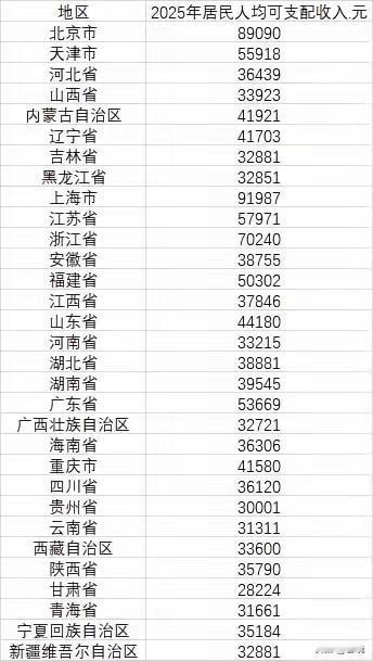 您会选择哪里投资呢？2025年各省、自治区人均可支配收入数据。