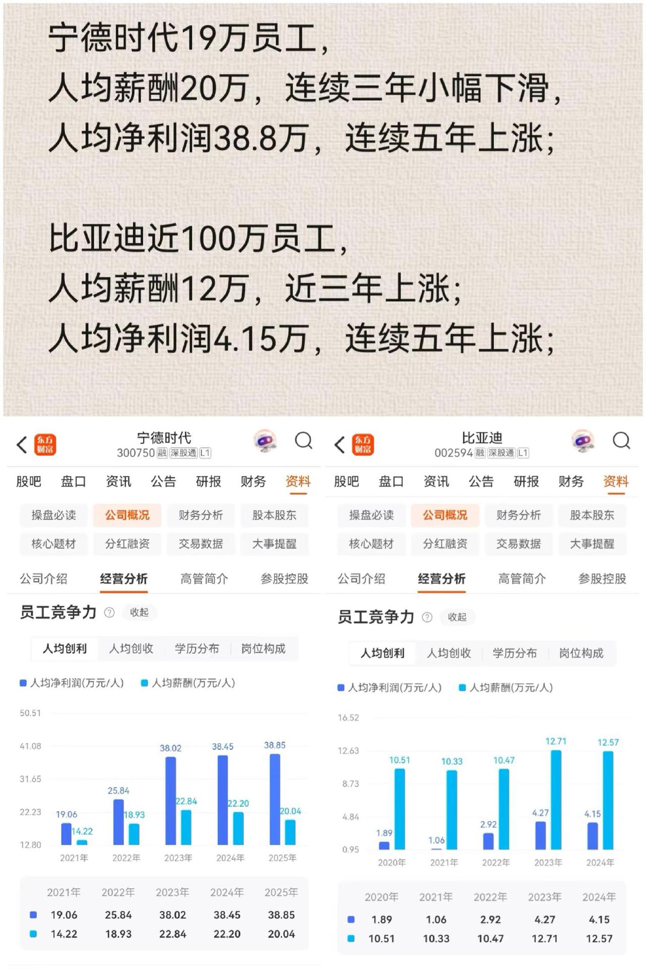 宁德时代19万员工，人均薪酬20万，连续三年小幅下滑，人均净利润38.8万，连续