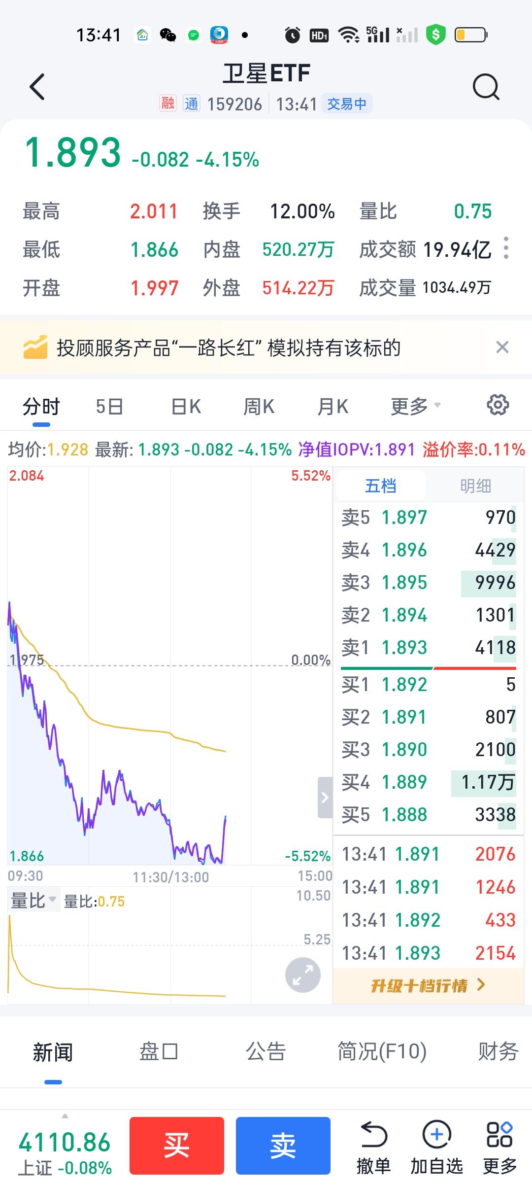 尽管如此，卫星ETF我还是做了极限的操作。也就是在今天最低点1.866的位置买进