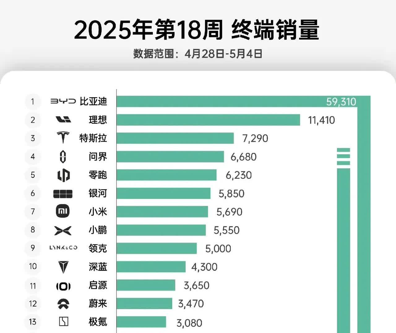 比亚迪方程豹及腾势销量也算是起来了！！！大众对方程豹的容忍度比腾势要高很多，