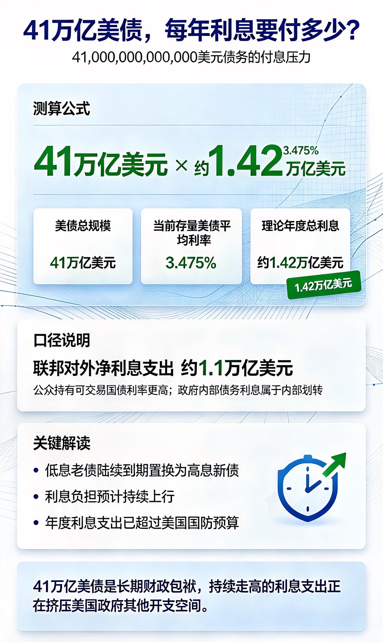 41万亿美元的美债每年要支付多少利息？先来看看41万亿美元的数字有多长：41