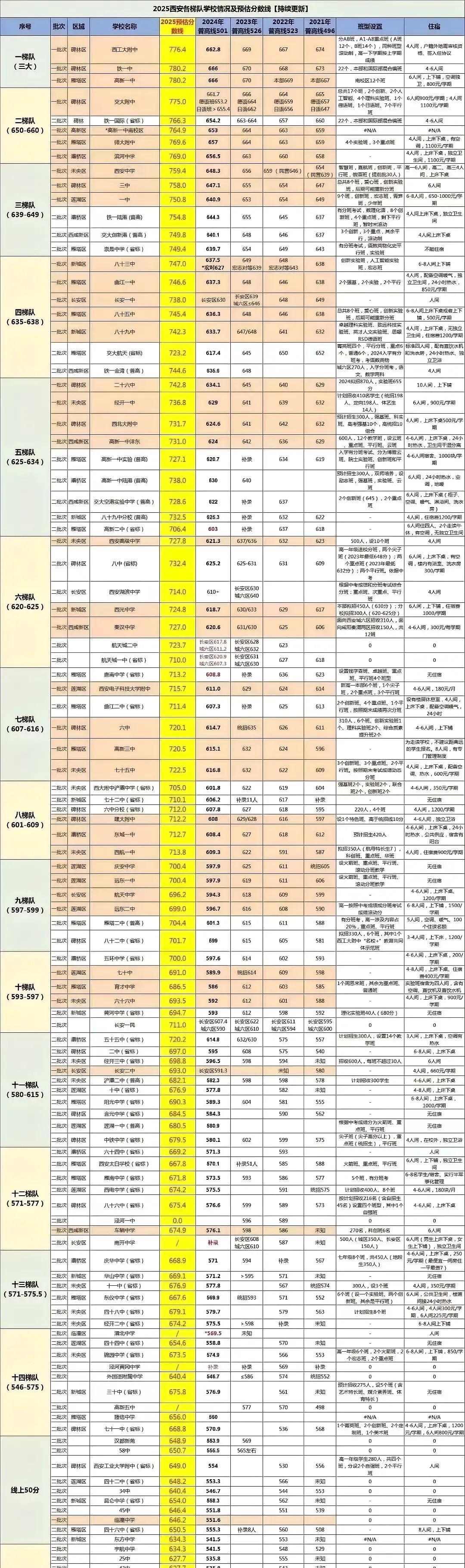 #西安中考#分数线已经公布，普通高中611分，得分率要达到74.5%.才能上岸