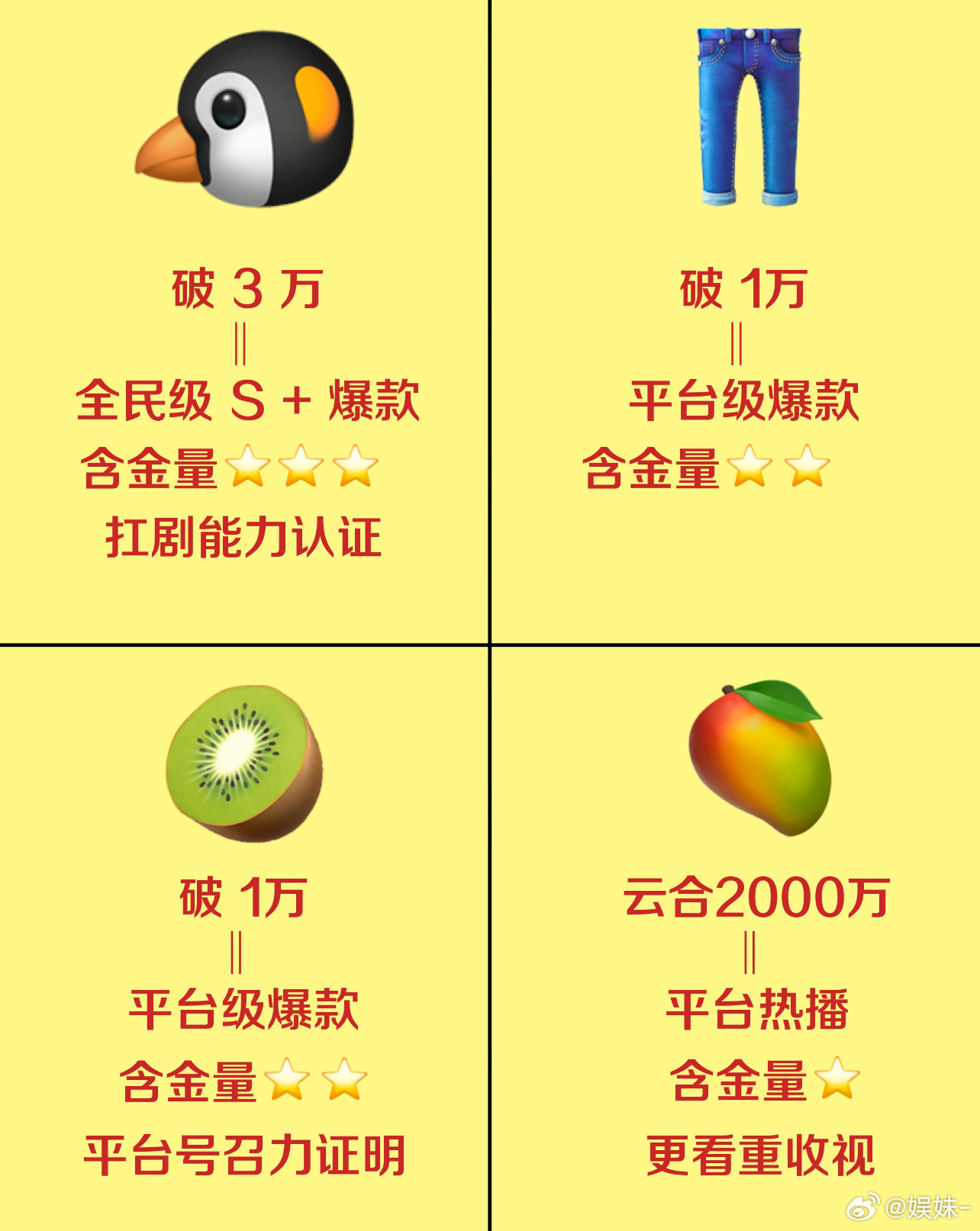 双平台破万是不可能的了，还是拼集均吧！期望逐玉能有好的成绩