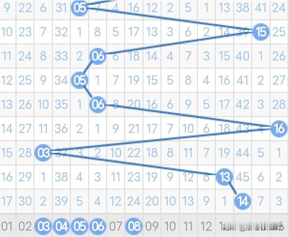 双色球25146期蓝球分析近来一直在双色球红球胆码上下功夫，忽略了蓝球的重要性