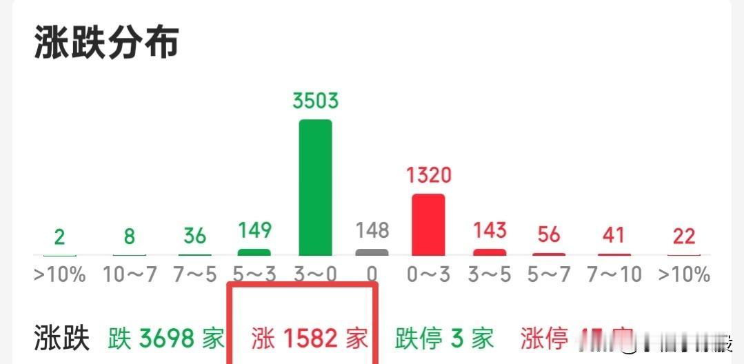 又是缩量拉权重，赚钱效应差到爆，许多人今天心里拔凉拔凉的，为什么涨出了股宰的感觉