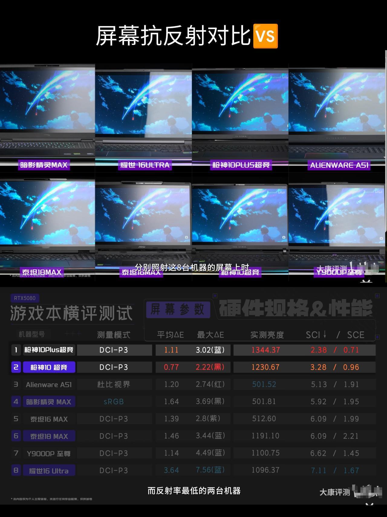 都是5080游戏本，为什么屏幕差距这么大？外星人AREA51卖到四万八💰，