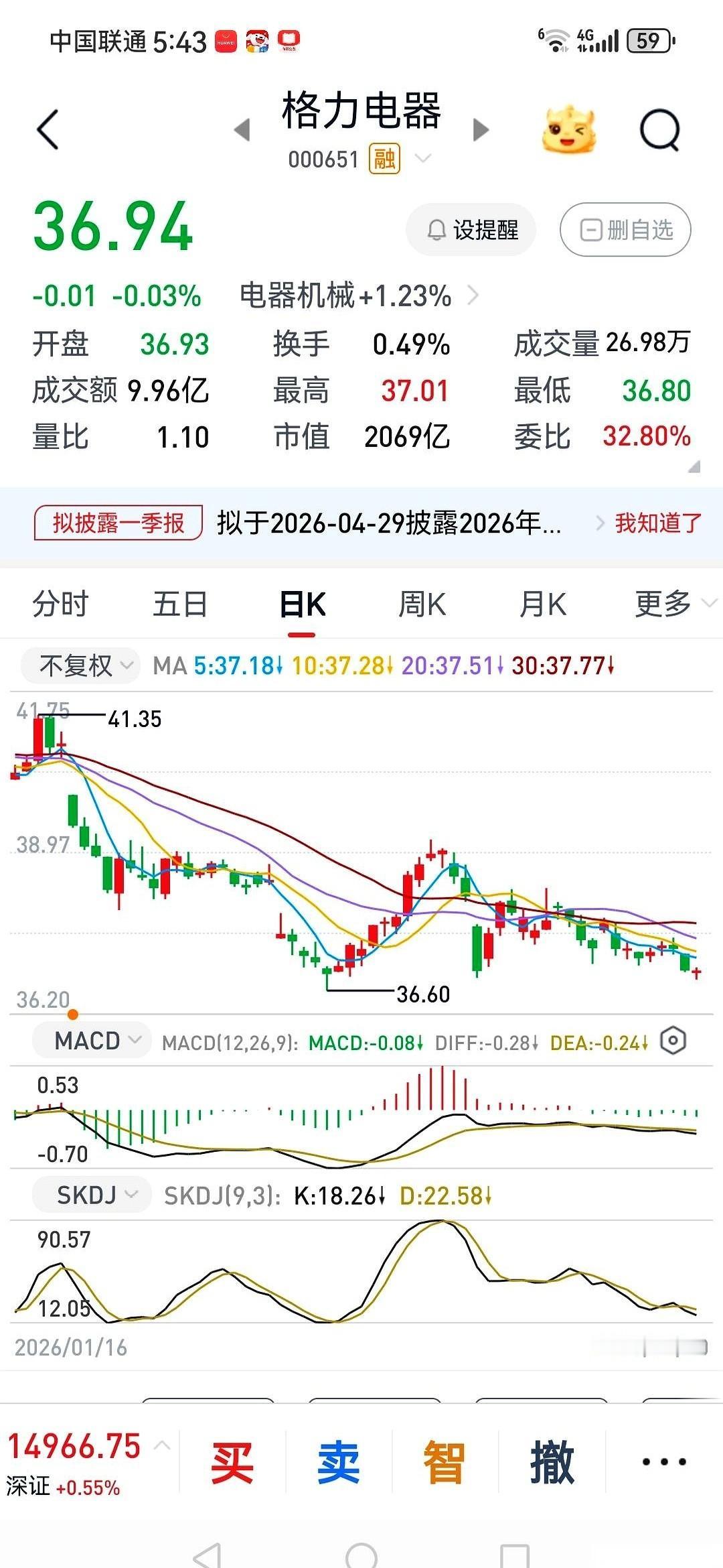4月20号这行情，格力电器又走歪了，成了满屏红火里的一抹绿。虽然只跌了一分钱，