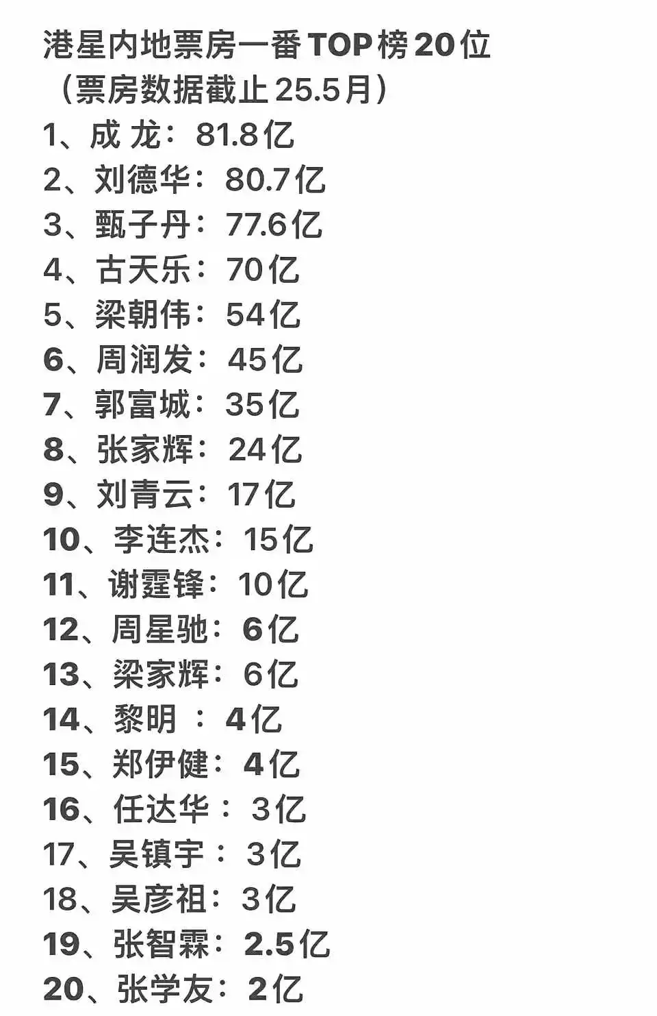 香港演员内地票房一番TOP榜前20名