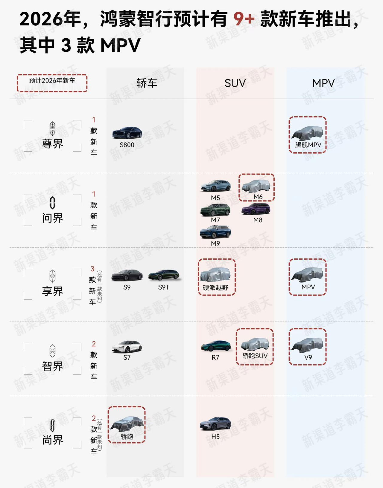 鸿蒙智行明年可能推出9款新车，将进一步覆盖轿跑、方盒子、MPV等车型。目前可以确