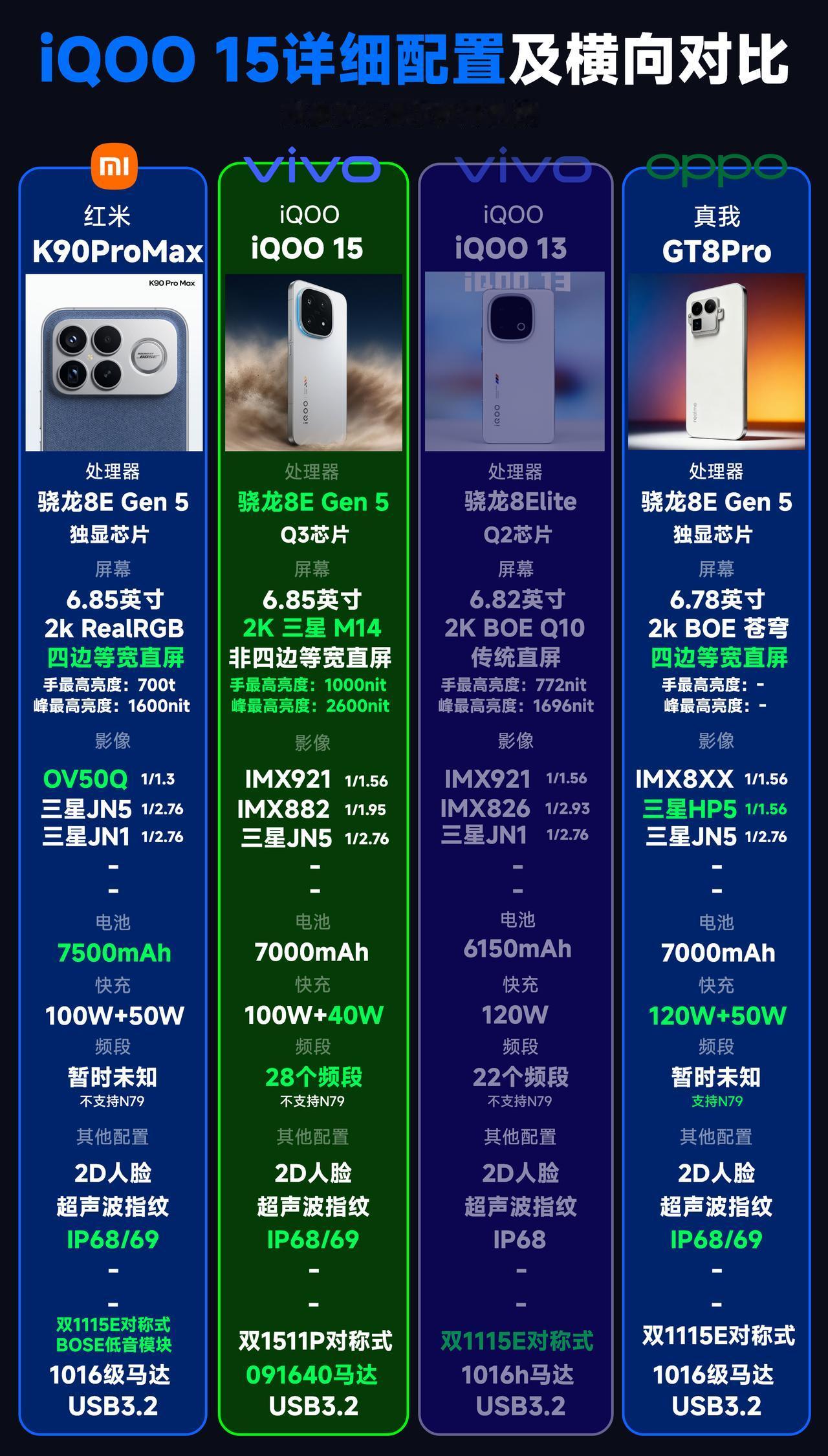 iQOO15的详细信息汇总以及各项指标配置的罗列，总体来说这一代虽然涨价了，但