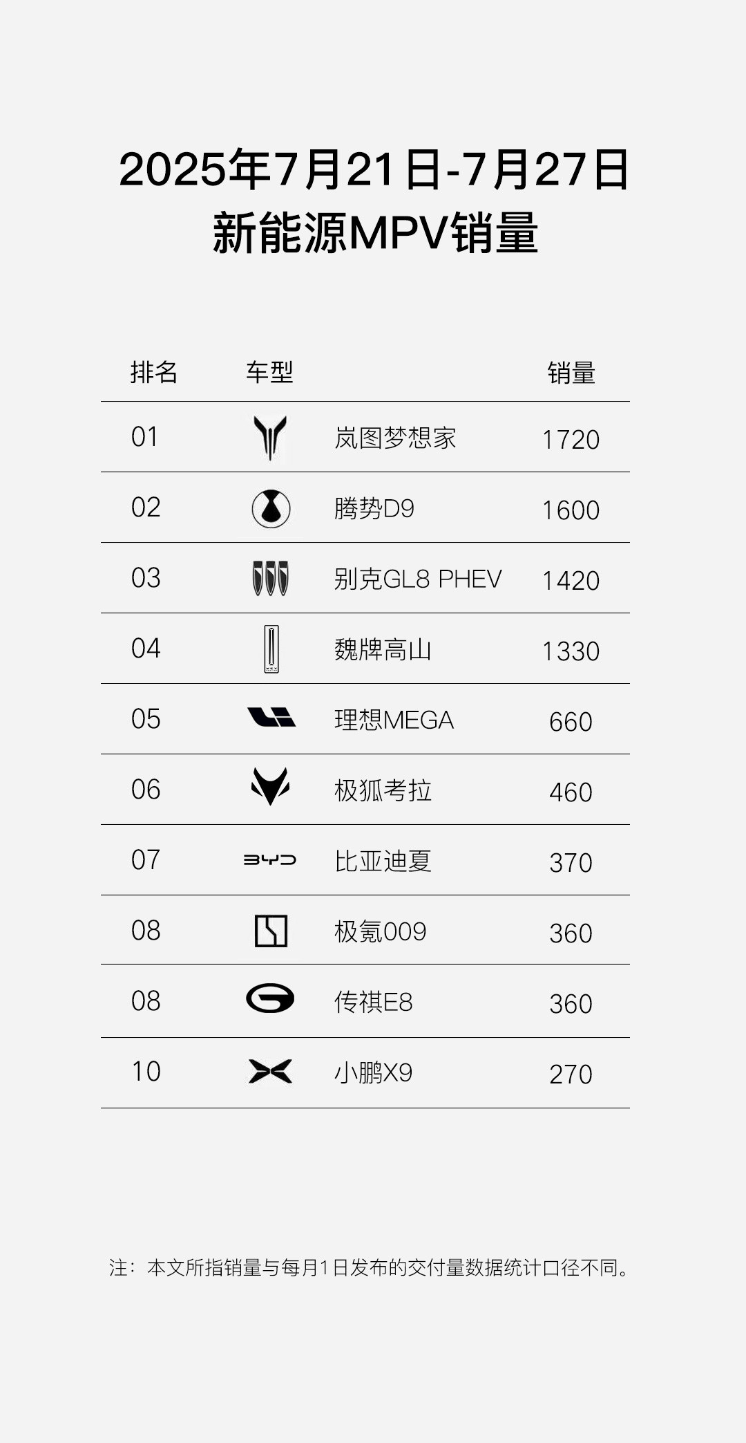 岚图最近捷报频传，两款主力车型在各自细分市场都表现抢眼。岚图FREE+凭借"高阶