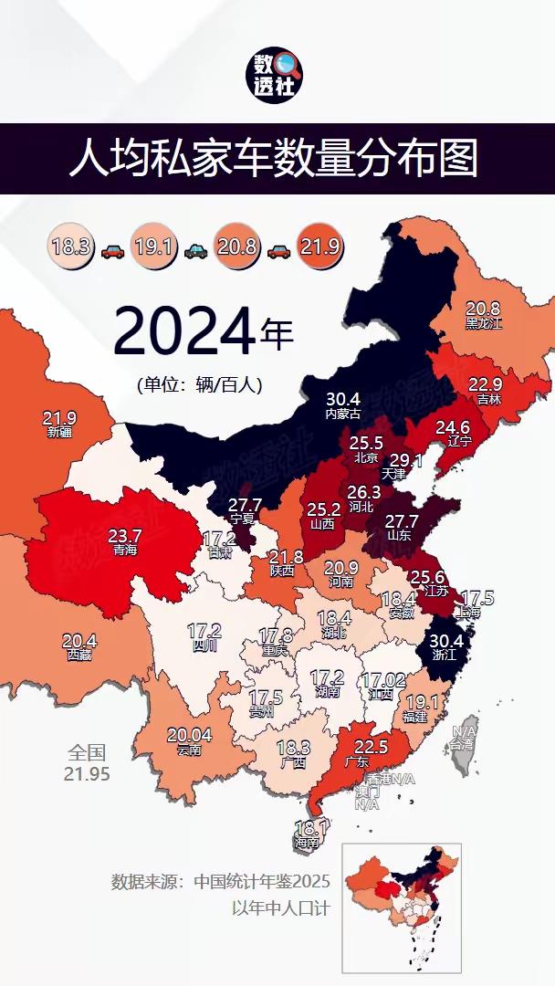 北方这次厉害了，人均车俩拥有数量明显超过南方，尤其是内蒙古，与南方发达省份浙江并