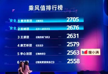 浪姐四公票数曾沛慈团第一，安崎团第二1.曾沛慈团2.安崎团3.王濛团4.唐艺昕