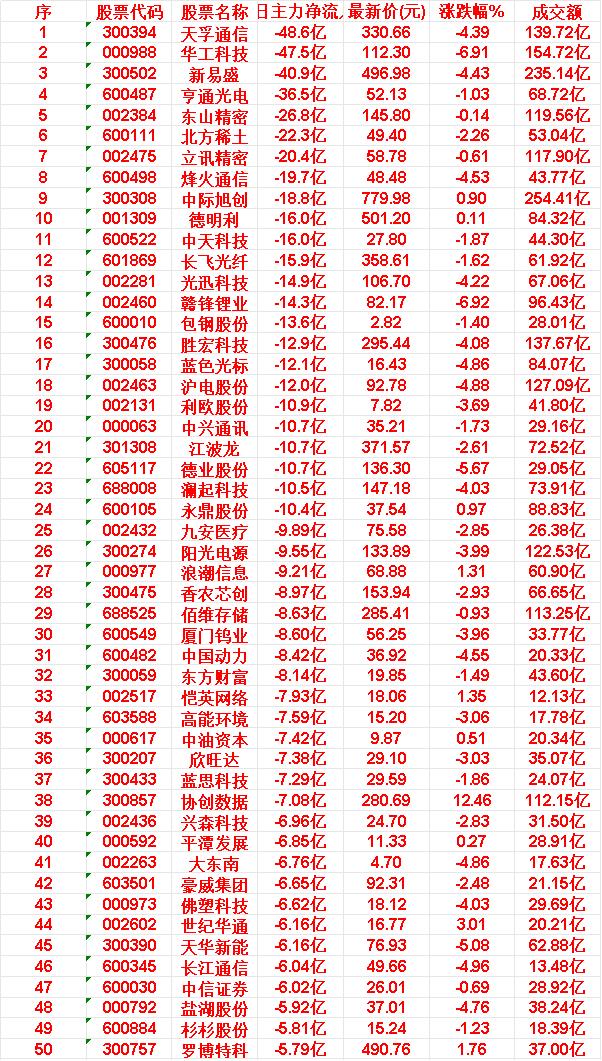 4月16日，前3天主力大幅卖出的50名天孚通信：3日主力净流入-48.6