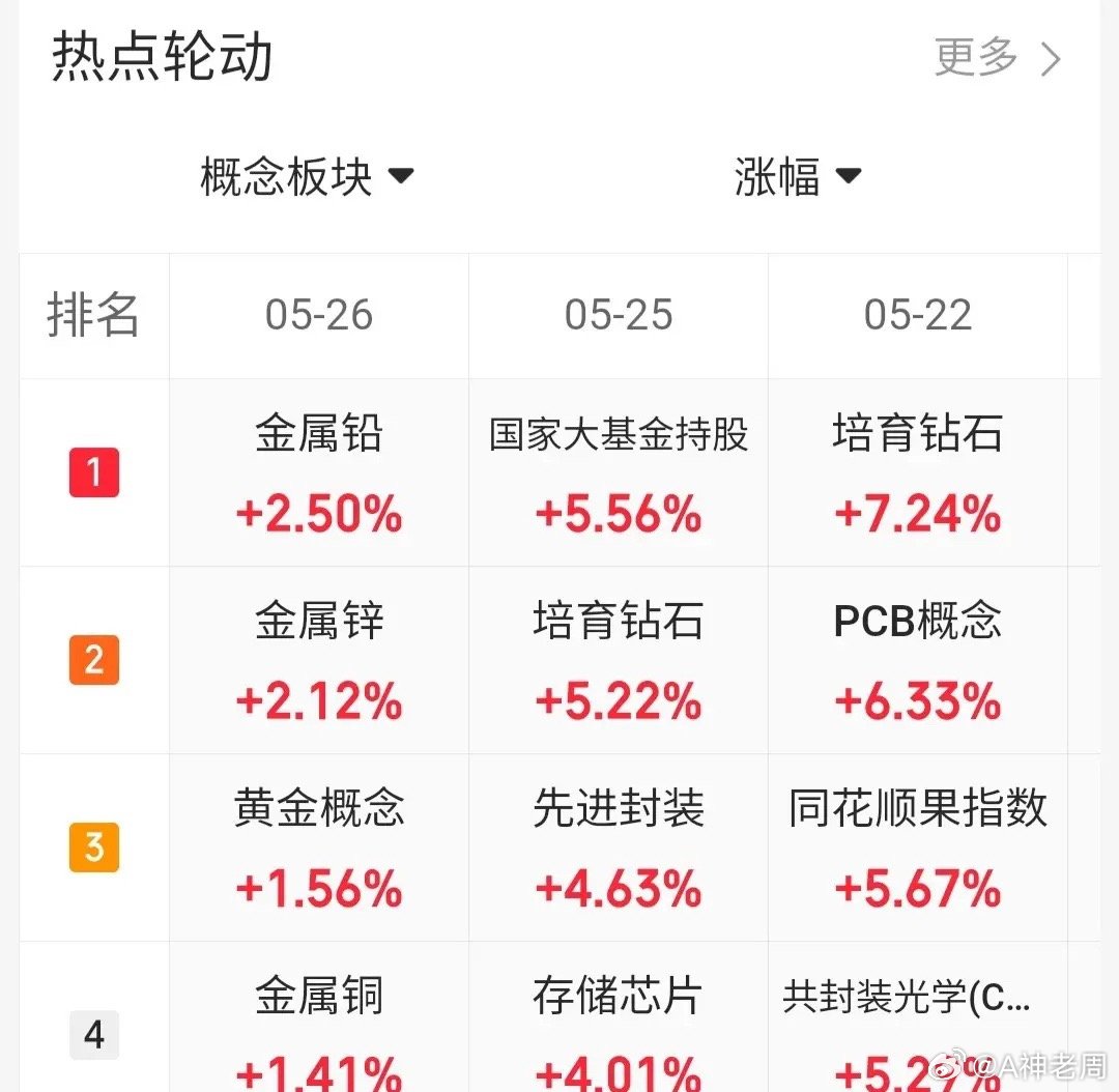 5.26趋势上涨人气股票点评1、京东方A：趋势上涨，格局观察2、中国铝业：底部起