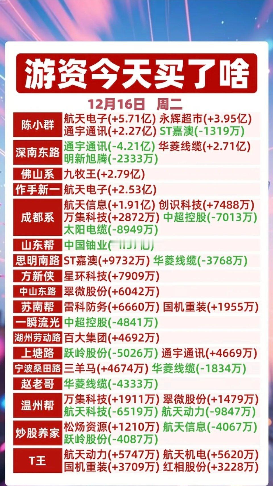 12.16周二全天游资龙虎榜！游资抢筹焦点：百货零售，数字货币，可控