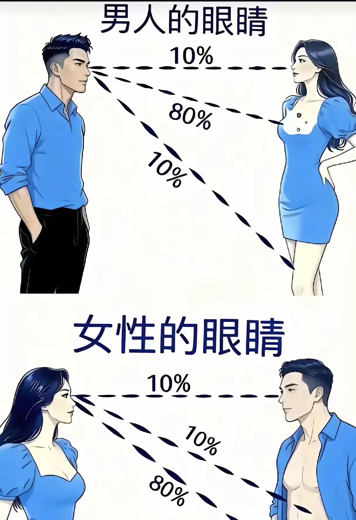 男女有别，大家说下面这张图画的对吗？