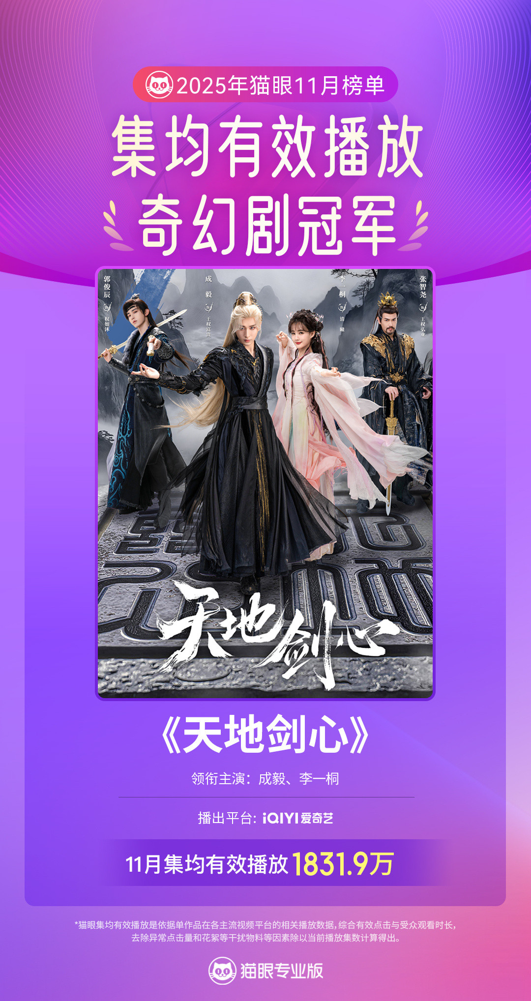 剧集天地剑心天地剑心11月奇幻剧有效播放双榜冠军据猫眼专业版数据，领衔主演网络
