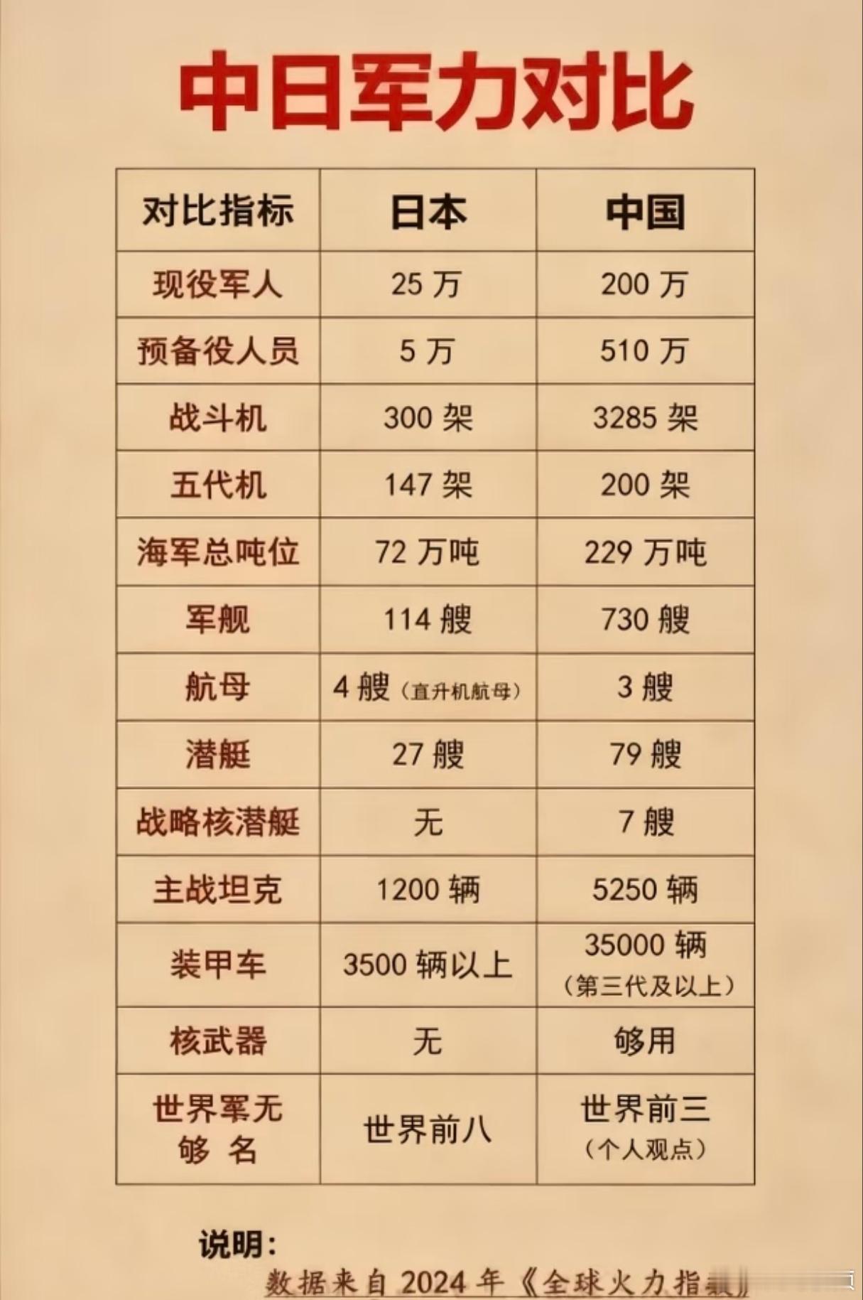 中日军力对比，日本到底有什么资格在我国面前猖狂？
