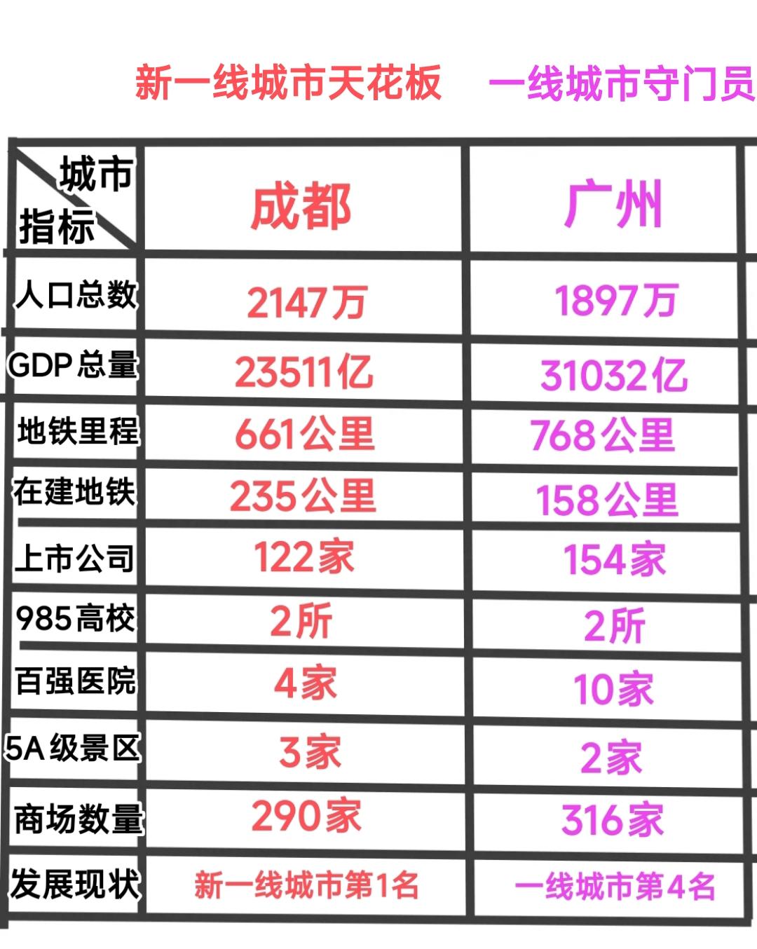 从发展现状看成都的人口规模、旅游资源、4F级别国际机场数量略胜广州一筹，在地铁建
