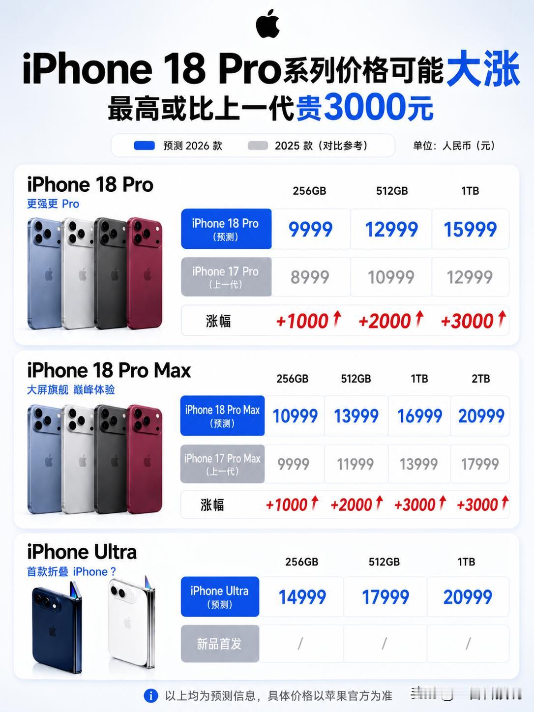 iPhone18Pro要涨价？最高或贵3000元！苹果这次要是真这么定价