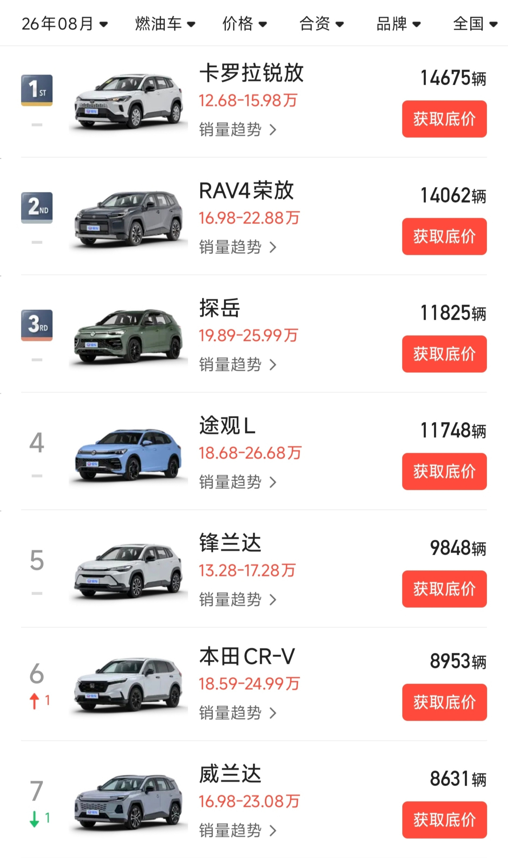 卡罗拉锐放+锋兰达，一个月卖2.4万辆RAV4+威兰达，一个月卖2.3万辆探岳+