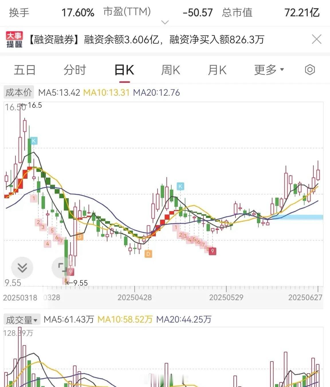 很实用的一个指标。今天来分享一下，浅谈我心中的股票换手率。一是、当换手率小于3%