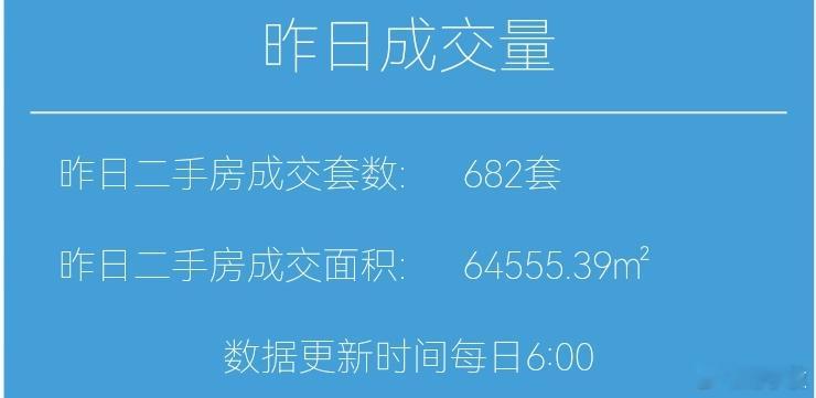 楼市第一线今天2026年1月1日，昨天上海二手房成交749套，2025年12月累