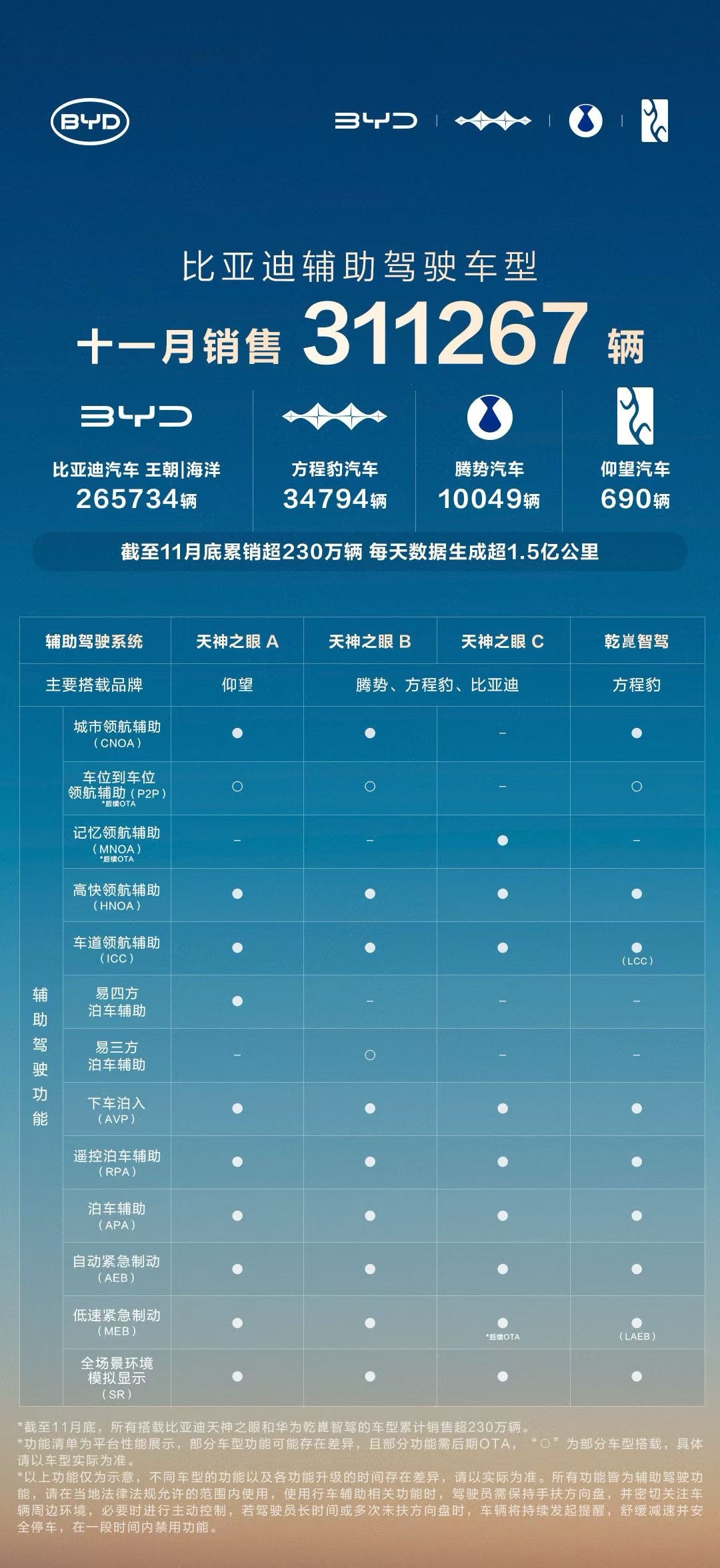 现在的新能源汽车辅助驾驶好用是一个很大的加分项，比亚迪的“天神之眼”是真玩明