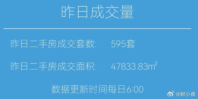 楼市第一线【03月03日早上好☀️】昨天上海二手房成交595套，3月累计成交1