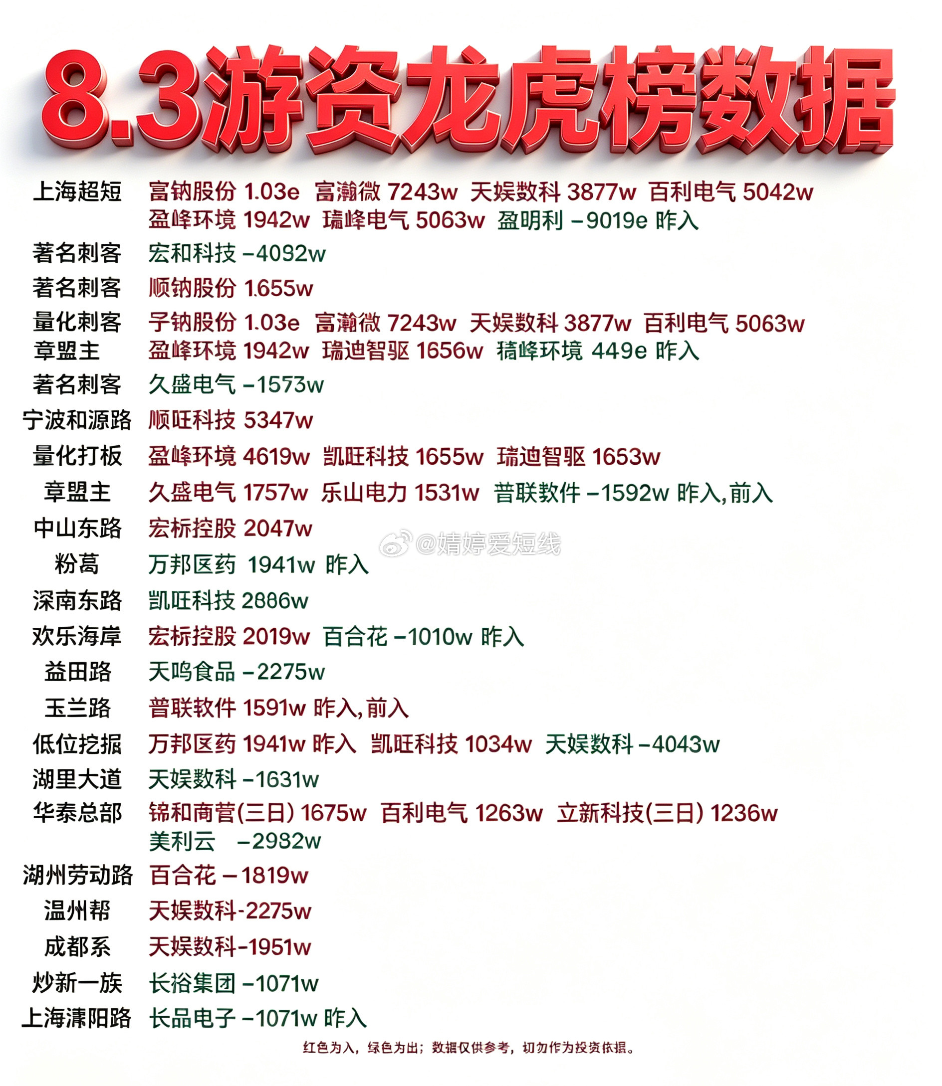 8月3日游资龙虎榜数据