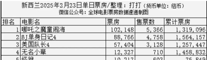 哪吒2最头铁的是在新西兰在这个五眼联盟的传统英语国家里，一直压美队4一头。真是