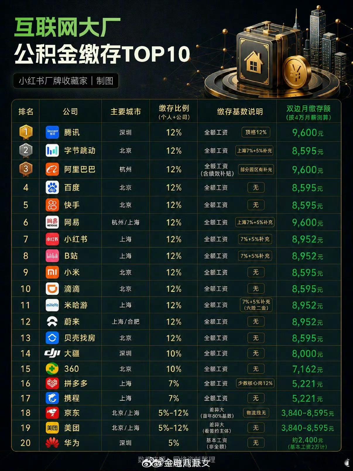 深圳买房，公积金比例很低，商贷占大头。我当年，公积金都是买了房取出来的，我们公司