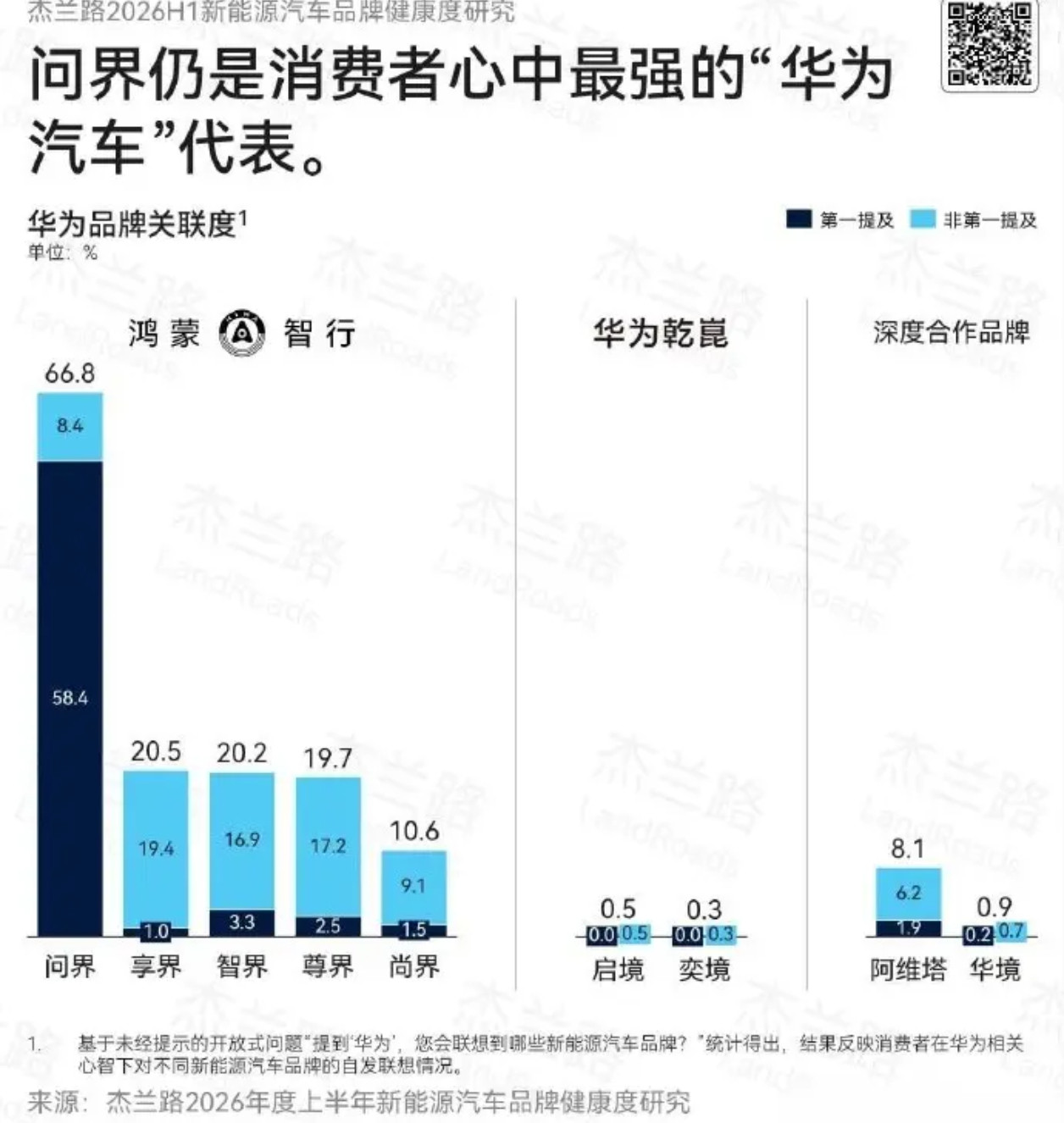 “华为汽车代表”，问界依然领先很多。没想到的是，享界排第二，比尊界还高