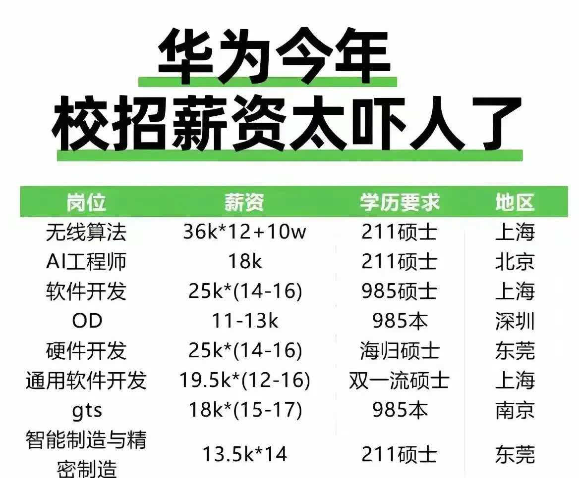 华为恐怖工资让人沉默——日入6000，年薪百万，起步211，985，你还觉得学历