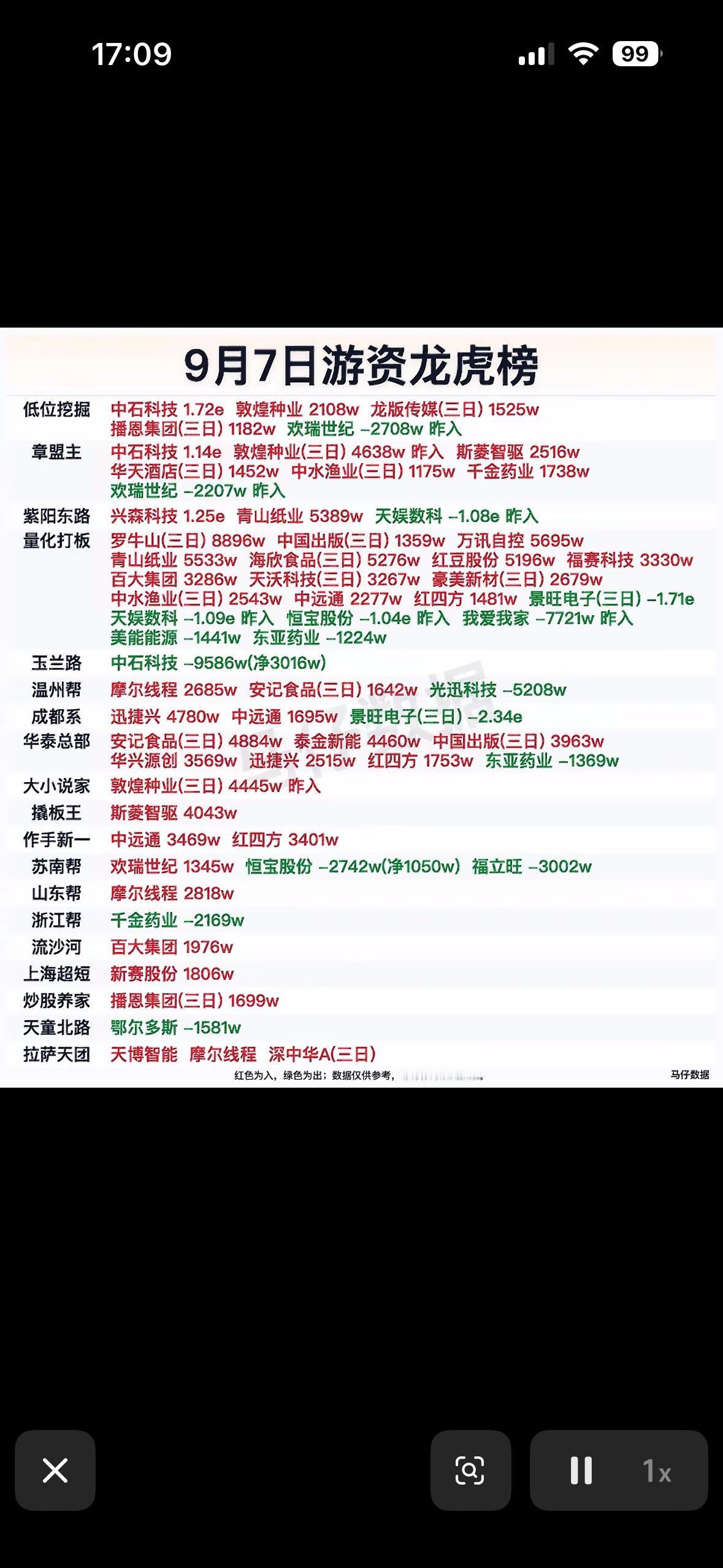 9月7日游资龙虎榜。9月7日的游资龙虎榜看得人有点懵，当天一共50只A股因异