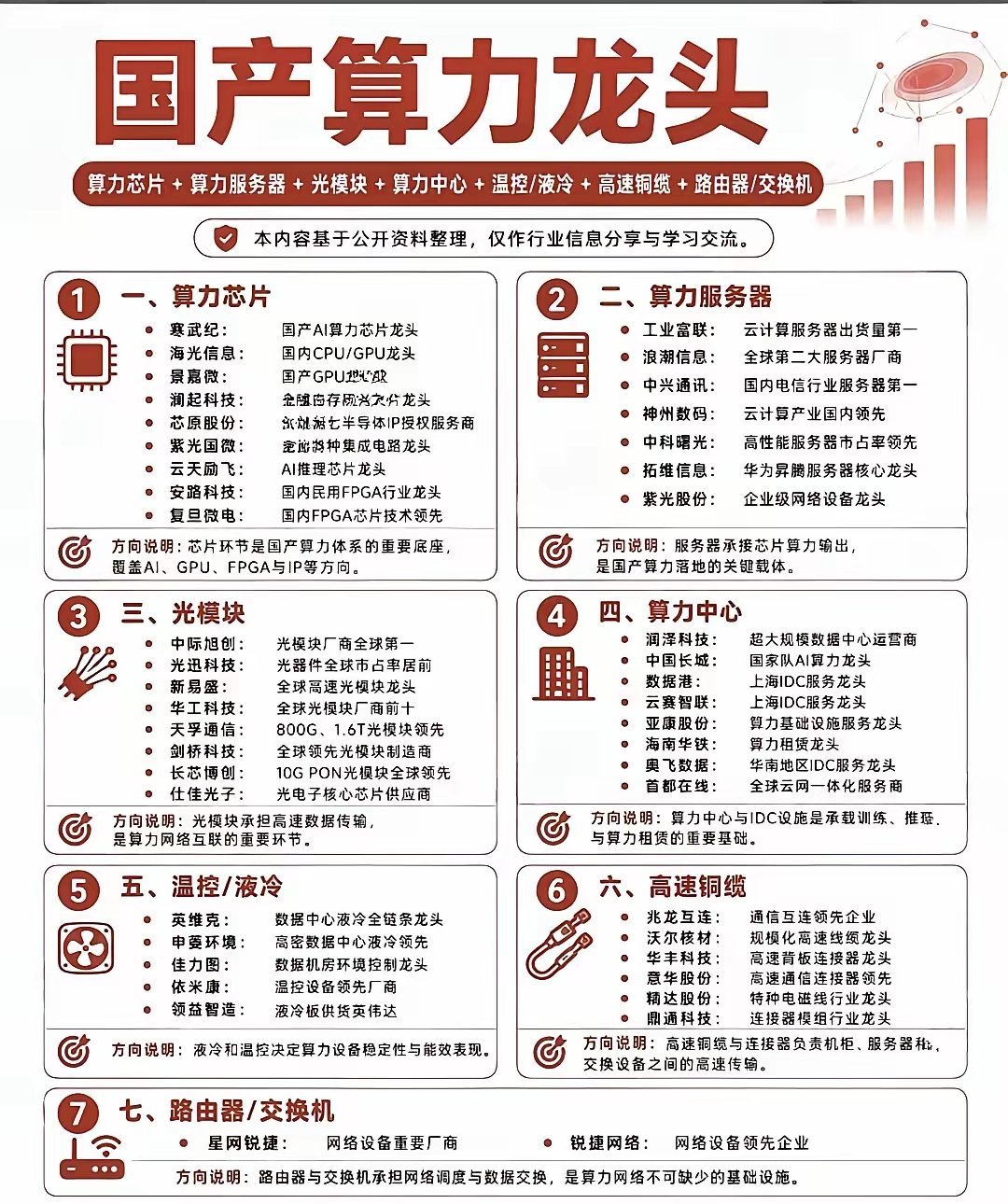 🔥国产算力全产业链7大细分龙头完整梳理家人们，国产AI算力产业链覆盖芯片、服务