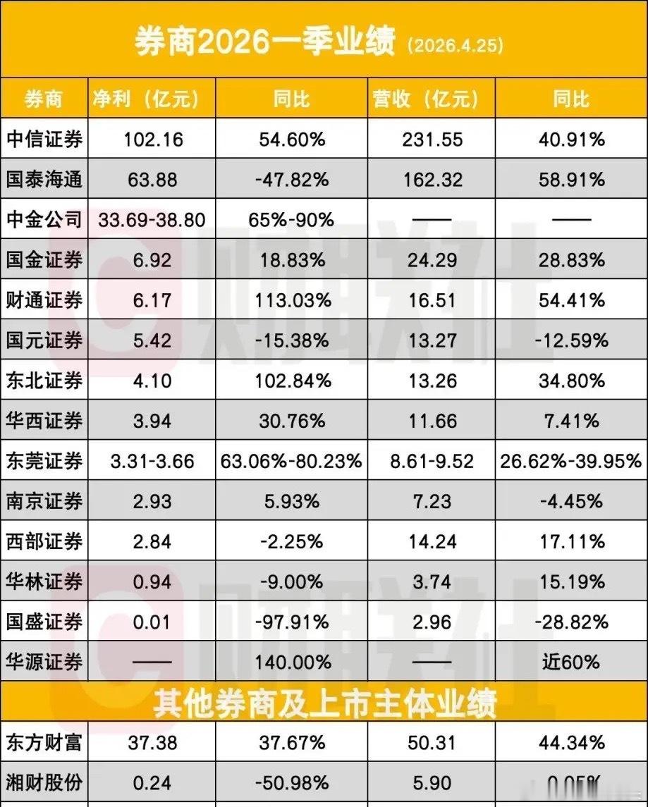 茅台公布一季报，美股纳指昨夜大涨1.63%第一，昨天晚上“A股股王”贵州茅台公布