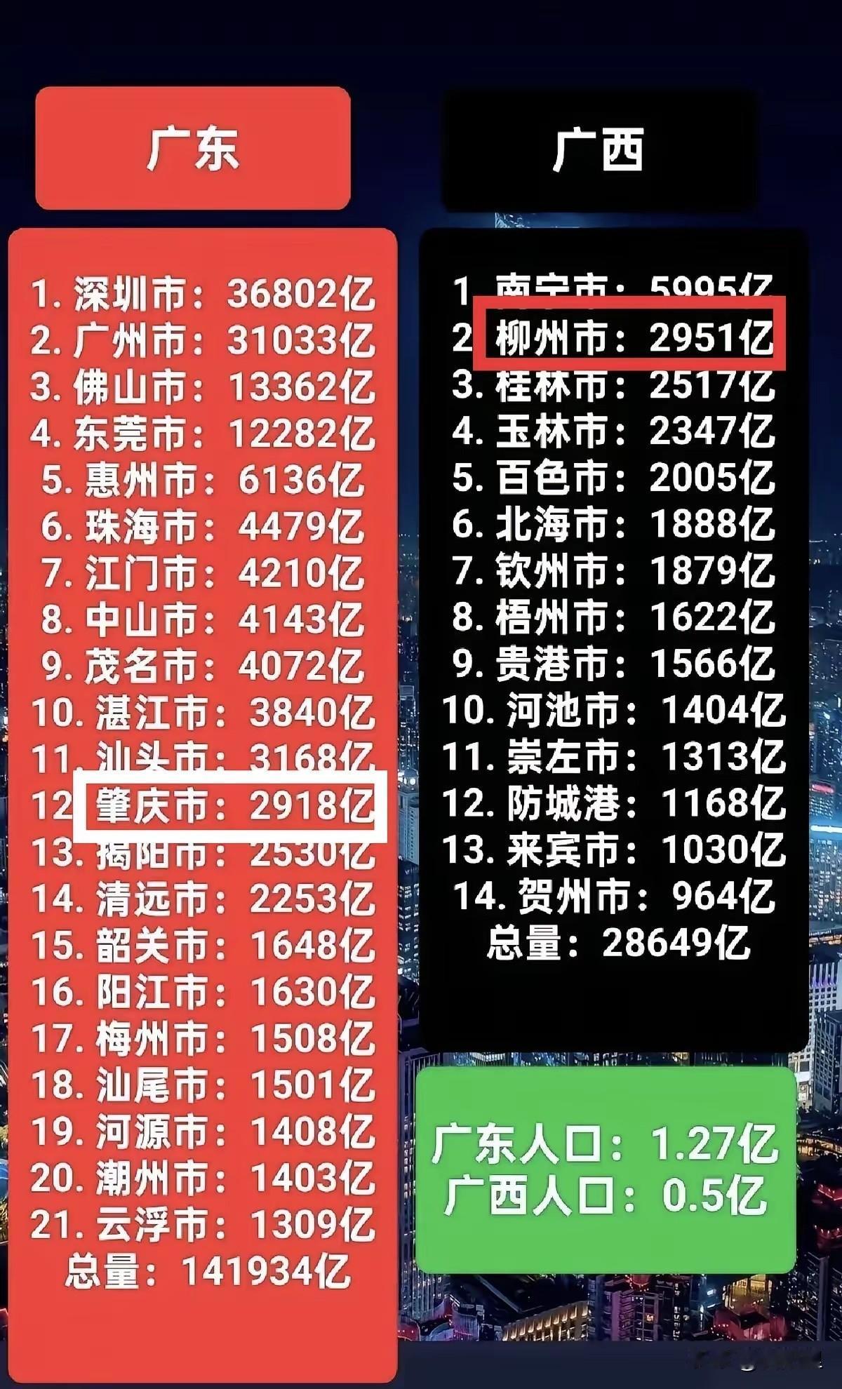 肇庆在珠三角最没存在感，但如果放在广西的话，那就是妥妥的二哥！肇庆虽然只有不到3
